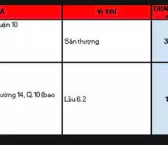 Hiện nay em còn nhiều văn phòng trải dài các quận tại TPHCM, diện tích đa dạng giá rẻ