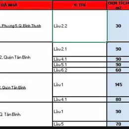 Hiện nay em còn nhiều văn phòng trải dài các quận tại TPHCM, diện tích đa dạng giá rẻ