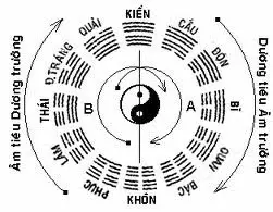 Đôi nét về Học thuyết Âm Dương