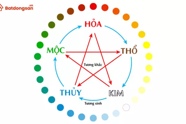 Ngũ hành tương sinh trong xây dựng nhà ở