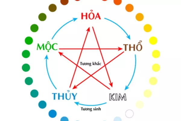 Vài ý kiến về thuyết Ngũ Hành