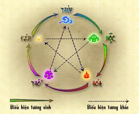 Khám phá Ngũ hành trong phong thủy - Kim, Mộc, Thủy, Hỏa, Thổ và tác động của chúng đến cuộc sống